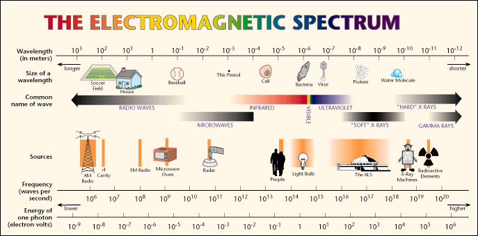 Electromagnetic Words