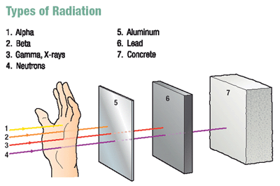 Types Of Glowing Concern Radiation Protection