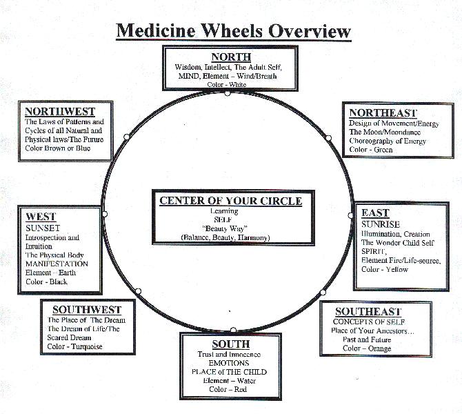 Bear Medicine Wheel of Life